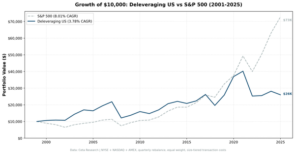 Growth of $10,000 invested in the Deleveraging strategy vs S&P 500 from 2001 to 2025, US stocks.