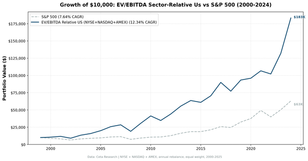 Growth of $10,000 invested in EV/EBITDA sector-relative US strategy vs S&P 500 from 2000 to 2025, showing $183,000 vs $63,000 final value