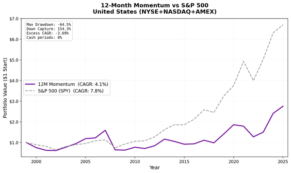 Growth of $1 invested in 12-Month Price Momentum US vs S&P 500 from 2000 to 2025.