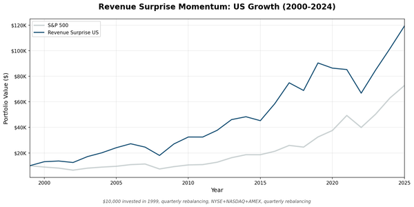 Growth of $10,000 invested in Revenue Surprise Momentum vs S&P 500 from 2000 to 2025. Strategy grew to $119,368, S&P 500 to $72,745.