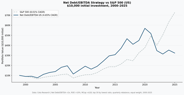 Net Debt/EBITDA strategy vs S&P 500 cumulative growth 2000-2025