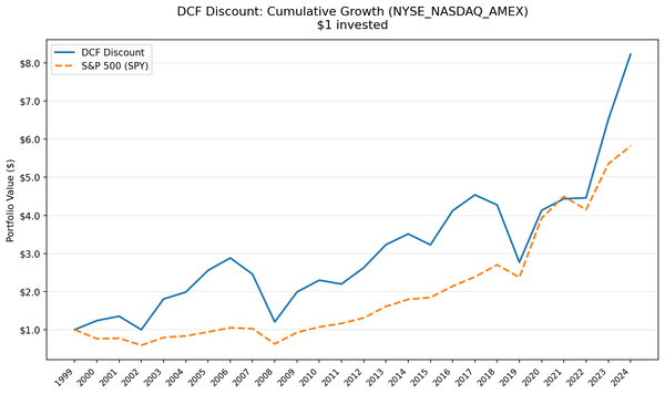 Growth of $10,000 invested in DCF Discount strategy vs S&P 500, 2000-2025