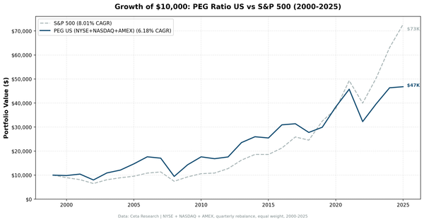 Growth of $10,000 invested in PEG ratio strategy vs S&P 500, 2000-2025