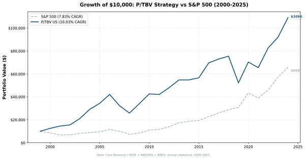 Cumulative growth of $10,000 invested in the P/TBV strategy vs SPY on US markets from 2000 to 2025