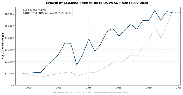 Growth of $10,000 invested in Price-to-Book Value Screen vs S&P 500 from 2000 to 2025