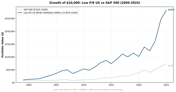 Growth of $10,000 invested in low P/E screen vs S&P 500 from 2000 to 2025 on US exchanges.
