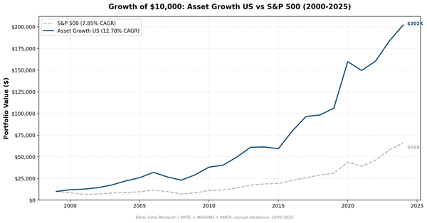 Growth of $10,000 invested in Asset Growth Anomaly Screen vs S&P 500 from 2000 to 2025.
