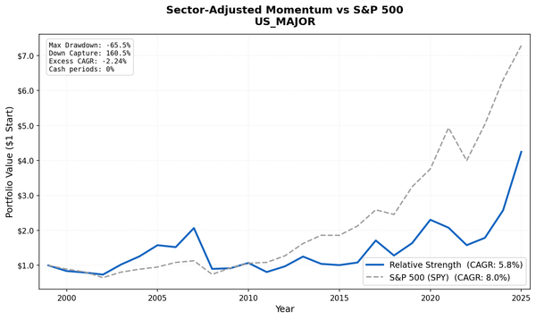Growth of $1 invested in sector-adjusted momentum US vs S&P 500 from 2000 to 2025. RS strategy trails the benchmark over the full period.