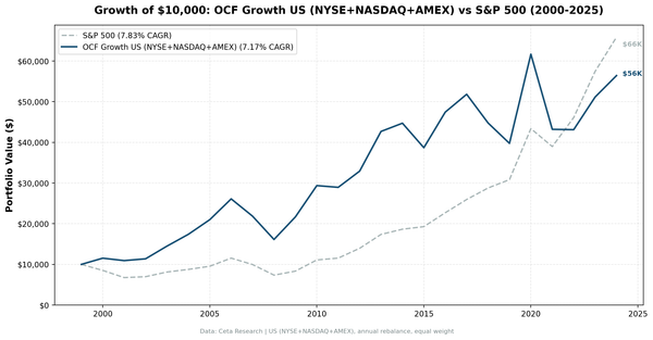 Growth of $10,000 invested in OCF Momentum US vs S&P 500 from 2000 to 2025