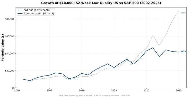 Cumulative growth chart: 52-Week Low Quality strategy vs S&P 500, 2002-2025