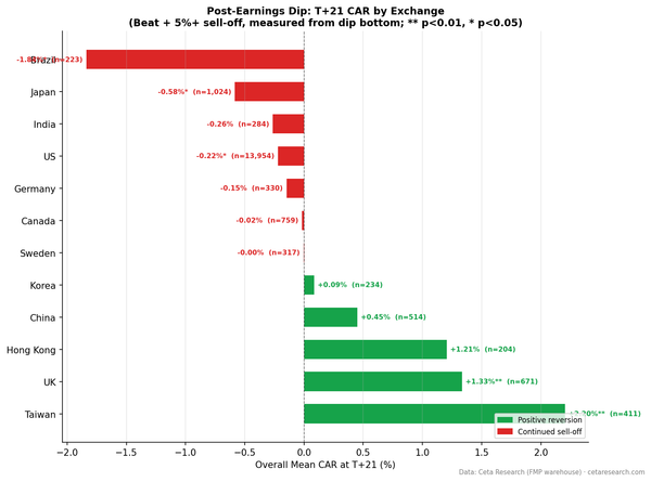 Horizontal bar chart comparing T+21 mean CAR across 12 exchanges for post-earnings dip events. Taiwan leads positive, US, Japan, and Brazil are significantly negative.