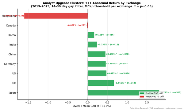 Horizontal bar chart showing T+1 cumulative abnormal returns across 9 exchanges for analyst upgrade cluster events. Japan leads at +1.813%, Hong Kong shows negative -1.603%.