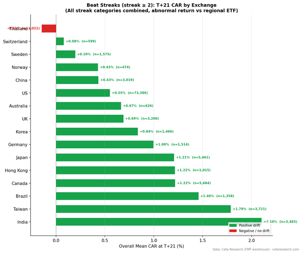 Horizontal bar chart showing T+21 cumulative abnormal returns for beat streaks across 16 global exchanges sorted by magnitude.
