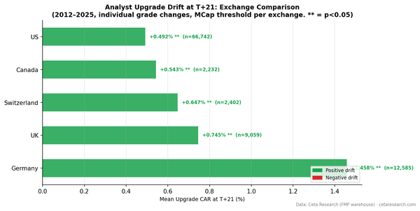 Horizontal bar chart comparing analyst upgrade CAR at T+21 across five exchanges. Germany leads at +1.46%, followed by UK +0.75%, Canada +0.54%, Switzerland +0.65%, US +0.49%.