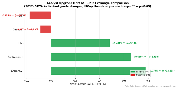 Analyst upgrade CAR at T+21 across five markets vs local benchmarks. Germany +0.78%, Switzerland +0.66%, UK +0.48%, Canada -0.09%, US -0.18%.