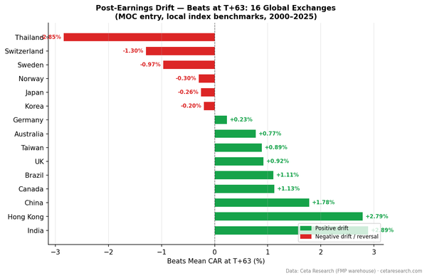 Bar chart showing beats CAR at T+63 across 16 global exchanges, sorted by magnitude