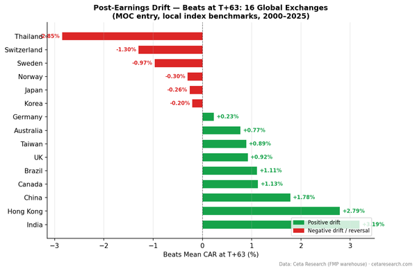 Bar chart showing beats CAR at T+63 across 16 global exchanges, sorted by magnitude