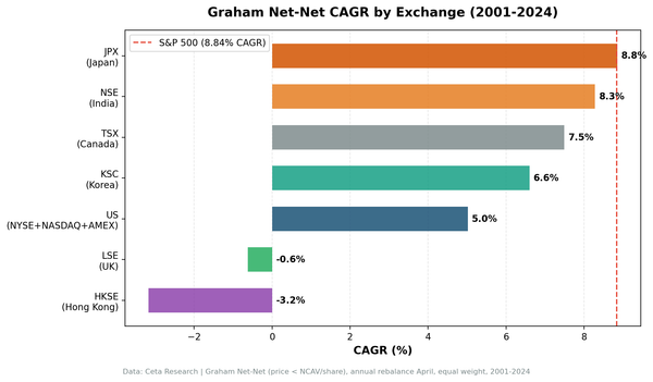 Graham Net-Net CAGR by exchange. JPX Japan leads at 8.85%, US at 5.02%, Hong Kong at -3.17%.