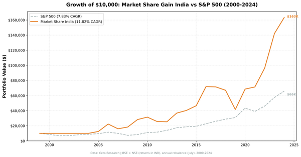 Revenue Market Share Gainers in India: +11.8% CAGR Over 25 Years