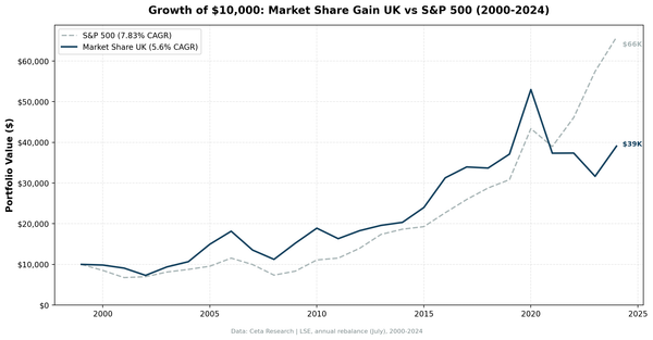 Revenue Market Share Gainers in the UK: 5.6% CAGR, 52% Win Rate