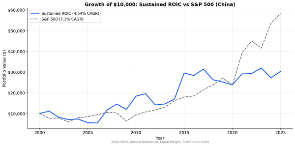Growth of $1 invested in Sustained ROIC China (SHH+SHZ) vs S&P 500 from 2000 to 2025.