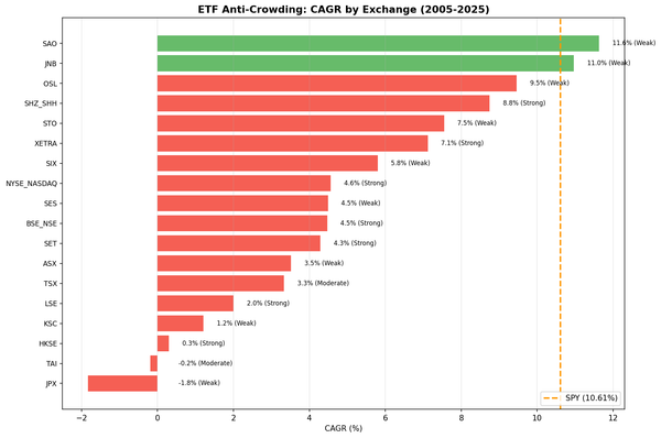 CAGR comparison across 18 exchanges for ETF anti-crowding strategy
