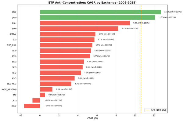 CAGR comparison of low-concentration quality stocks across 16 global exchanges vs local benchmarks.