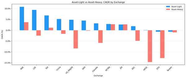 Asset-light vs asset-heavy CAGR comparison across 13 global exchanges.