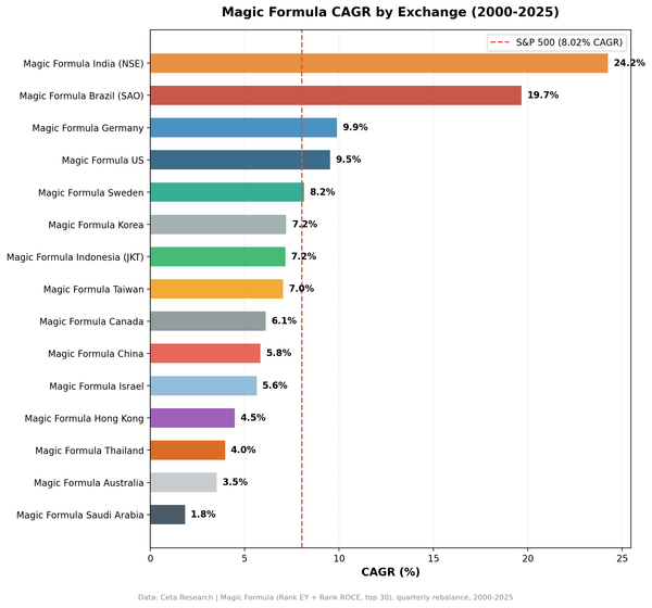 Magic Formula CAGR by exchange from 2000 to 2025. India leads at 17.14%, followed by US at 9.26%. Results benchmarked against local market indices.