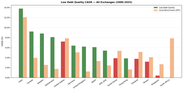 Low Debt + Financial Health: Results Across 13 Global Exchanges