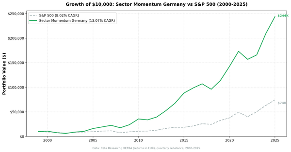 Growth of $10,000 invested in Germany XETRA Sector Momentum strategy vs DAX (2000-2025)