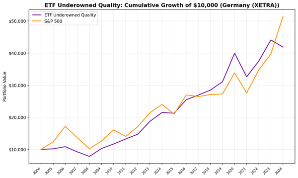 Cumulative growth chart comparing underowned quality portfolio vs DAX on German markets, 2005-2025