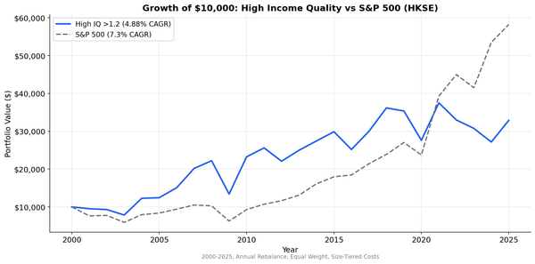 Growth of $1 invested in High, Medium, and Low Income Quality portfolios on HKSE vs S&P 500 from 2003 to 2025.