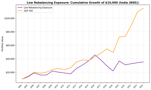 Cumulative growth comparing Low Rebalancing Exposure portfolio vs Sensex on NSE, 2005-2025