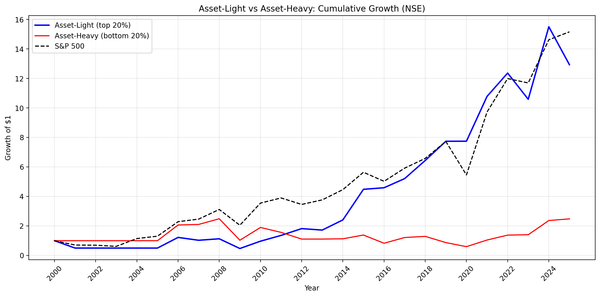 Growth of $10,000 invested in asset-light vs asset-heavy Indian stocks from 2000 to 2025.