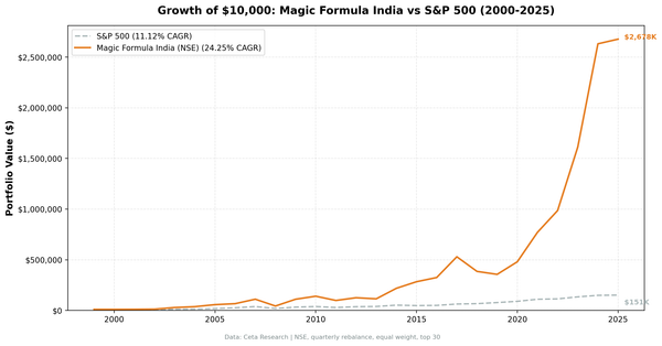 Growth of $10,000 invested in Magic Formula India (NSE) vs Sensex from 2000 to 2025.