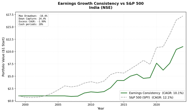Earnings Growth Consistency vs Sensex: India (NSE) cumulative growth 2000-2025. 10.06% CAGR vs 12.06% Sensex. Cash 2000-2006; invested 2007-2024.