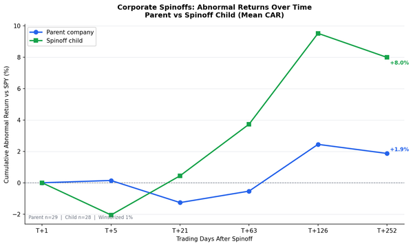 Corporate Spinoff CAR Trajectory: Parent vs Child Returns vs SPY (2011-2024)