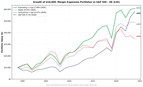 Growth comparison of expanding vs contracting margin portfolios on the LSE from 2000 to 2025.