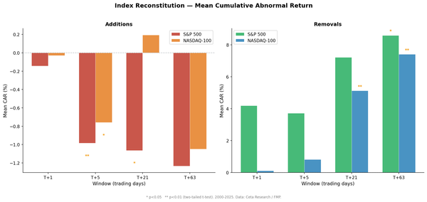 Cumulative abnormal returns for S&P 500 removals by decade, showing strong recovery in the 2000s and pattern reversal in the 2020s.
