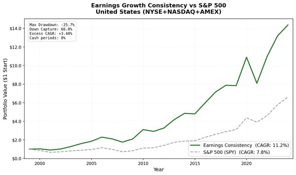 Earnings Growth Consistency vs S&P 500: US portfolio cumulative growth 2000-2025. Portfolio grew substantially more than SPY over 25 years.