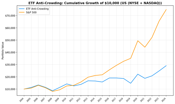 Cumulative growth chart comparing ETF anti-crowding portfolio vs S&P 500, 2005-2025