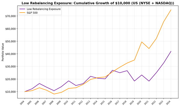 Cumulative growth chart comparing Low Rebalancing Exposure portfolio vs S&P 500, 2005-2025