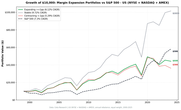 Cumulative growth chart comparing expanding, stable, and contracting margin portfolios vs S&P 500 on US stocks from 2000 to 2025.