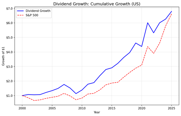 Growth of $1 invested in dividend growth screen vs S&P 500 from 2000 to 2025 on US exchanges.