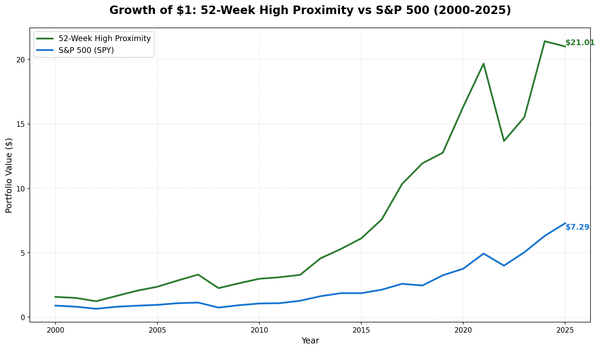 Growth of $1 invested in 52-Week High Proximity US vs S&P 500 from 2000 to 2025. Strategy grew to $20.99, S&P 500 to $7.29.