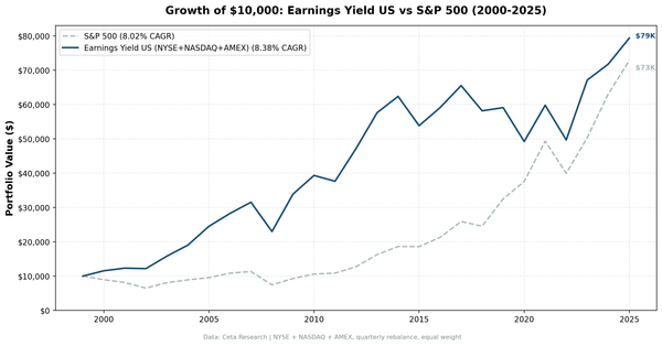 Growth of $10,000 invested in earnings yield screen vs S&P 500 from 2000 to 2025 on US exchanges.