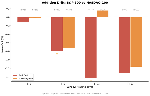 Cumulative abnormal returns for S&P 500 additions at T+1, T+5, T+21, and T+63 trading days, 2000-2025