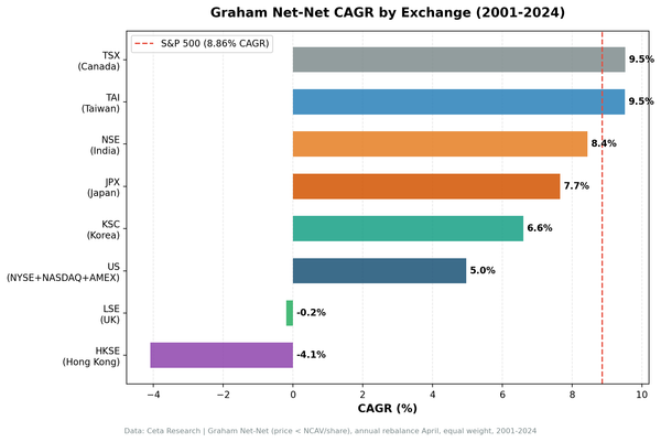 Graham Net-Net CAGR by exchange vs local benchmarks. Japan +3.3% vs Nikkei, Canada +4.4% vs TSX, Hong Kong -6.6% vs Hang Seng.