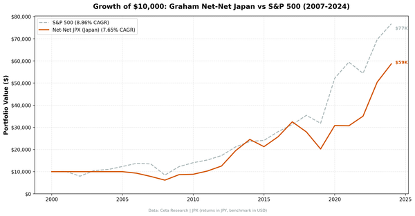 Growth of $10,000 invested in Graham Net-Net Japan vs Nikkei 225 from 2006 to 2024. Net-Net outperforms by +3.3% annually.